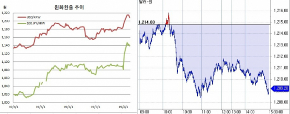 ▲오른쪽은 원달러 장중 흐름(한국은행, 체크)