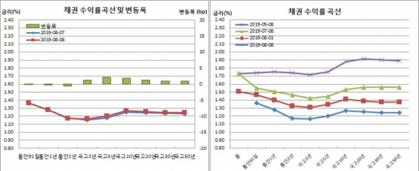 (금융투자협회)