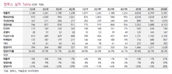 (자료제공=키움증권 리서치센터)