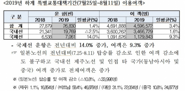 ▲2019년 하계 특별교통대책기간(7월25일~8월11일) 이용여객(한국공항공사)