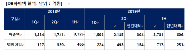 ▲DB하이텍 실적 추이 (자료=DB하이텍)