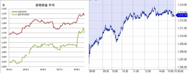 ▲오른쪽은 원달러 장중 흐름(한국은행, 체크)