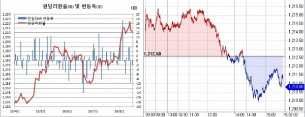 ▲오른쪽은 원달러 장중 흐름(한국은행, 체크)