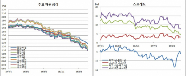 (금융투자협회)