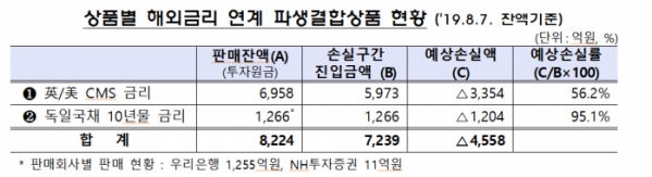 ▲상품별 해외금리 연계 파생결합상품 현황(금융감독원)