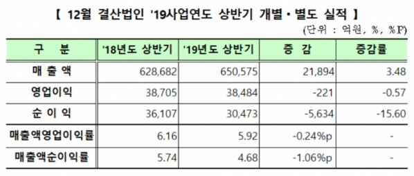 ▲코스닥 2019년 상반기 개별·별도 기준 실적 현황(한국거래소)