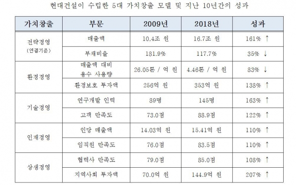 ▲(자료제공=현대건설)