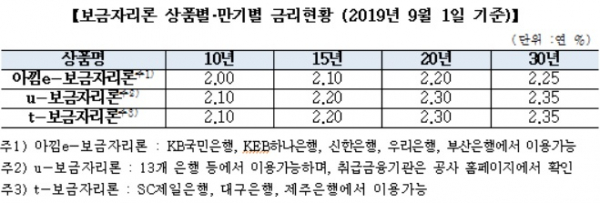 (출처=주택금융공사)