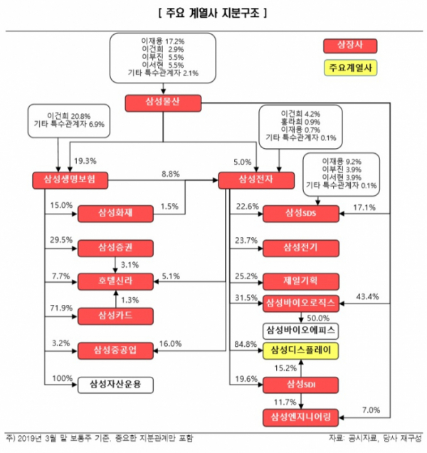 ▲삼성그룹 지분도(자료제공=한국신용평가)