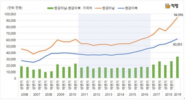 ▲한강 이남-이북지역 아파트 거래 건당 평균가격 추이.