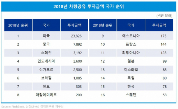 ▲2018년 차량공유 투자금액 국가별 순위.(자료제공=삼정KPMG)