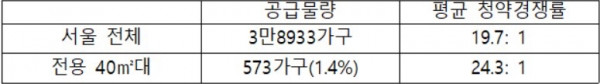 ▲2016년~2019년 7월까지 서울 분양 물량 및 청약경쟁률 비교. (자료제공=부동산114)