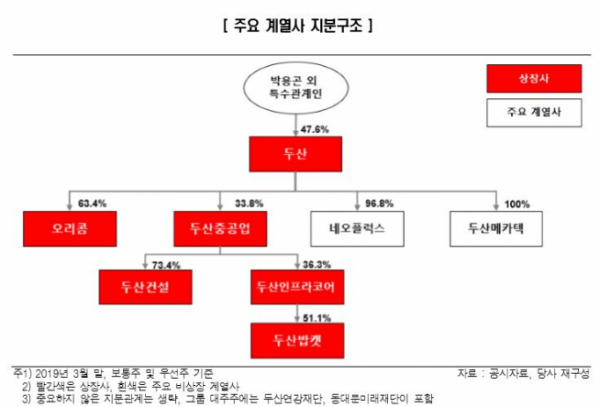 ▲두산 주요 계열사 지분구조.(자료제공=한국신용평가)