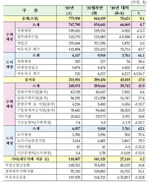 ▲2020년 주택도시기금 운용계획 정부안.(자료 제공=국토교통부)