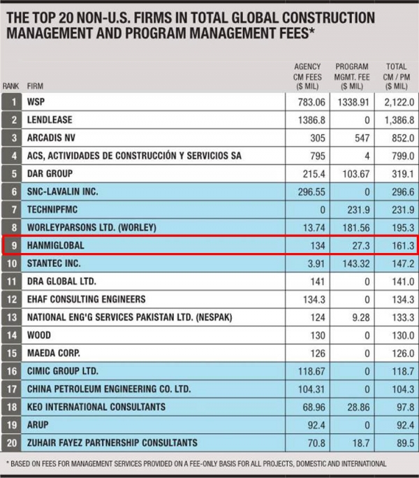 ▲ENR지 상위 20위 기업 매출 순위표.(자료제공=한미글로벌)