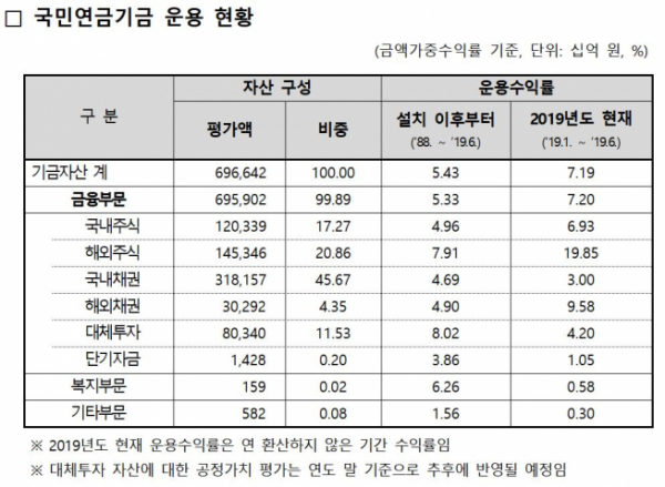 ▲국민연금기금 운용 현황.(출처=국민연금공단 기금운용본부)