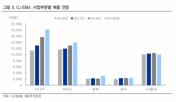 ▲CJ ENM의 사업부문별 매출 전망이다.(자료제공=IBK투자증권 리서치센터)