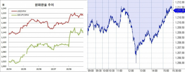 ▲오른쪽은 원달러 장중 흐름(한국은행, 체크)
