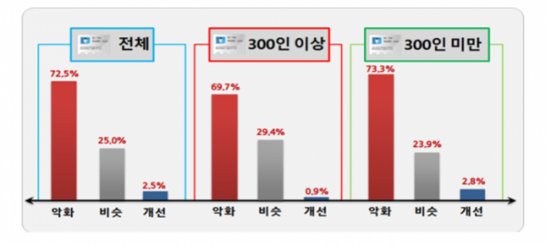 ▲기업규모별 올해 추석 경기에 대한 평가 (자료=한국경영자총협회)