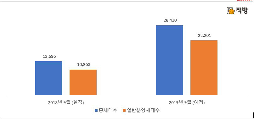 ▲2018년과 올해 9월 분양 물량 (가구 수) 비교.