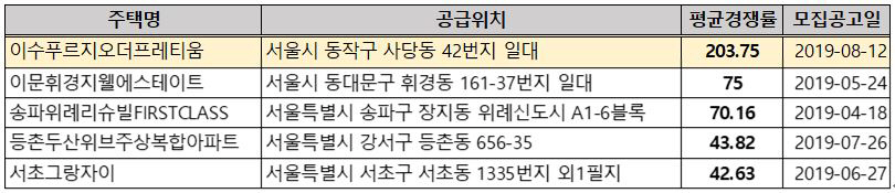 ▲올해 민간택지 분양가 상한제 발표 전후 평균 청약경쟁률 비교.