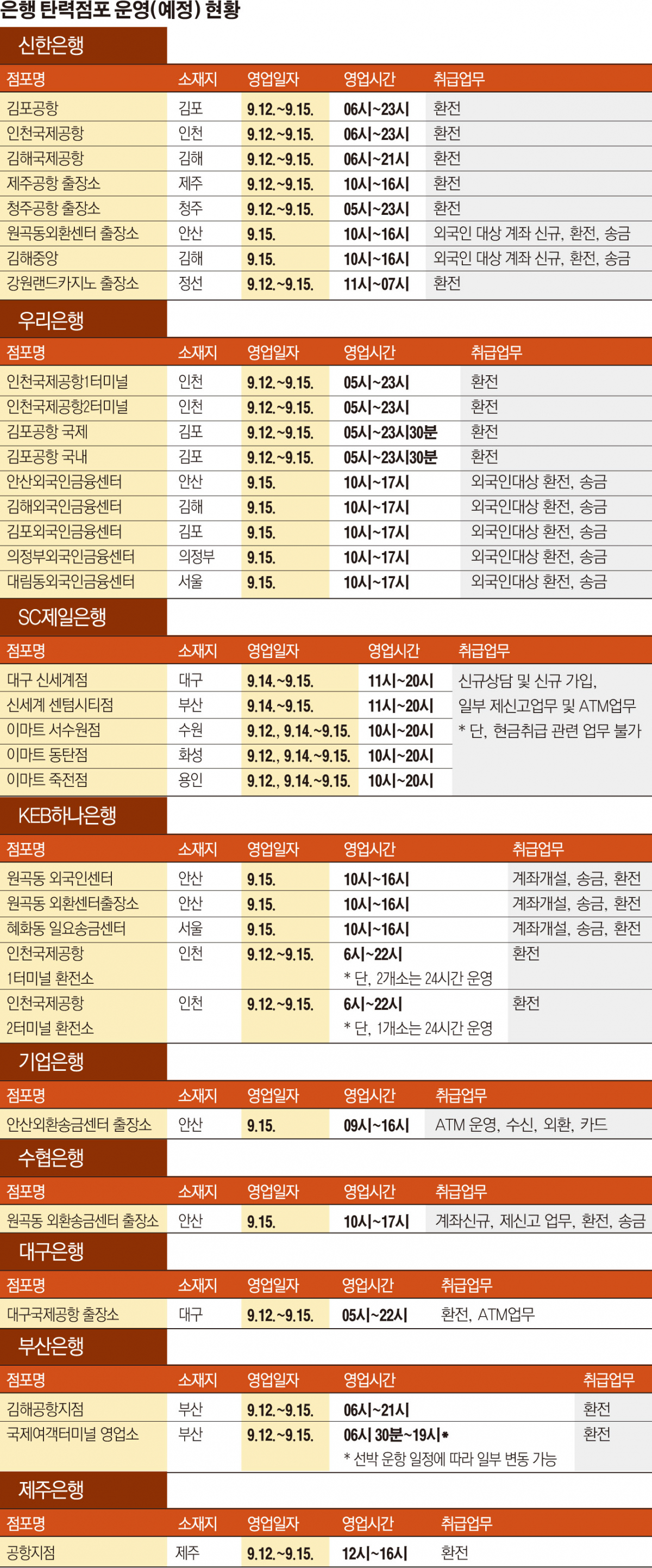 ▲탄력점포 운영 현황(은행연합회)