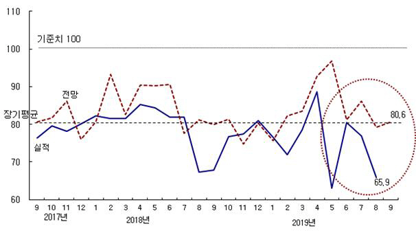 ▲종합 건설기업경기실사지수(CBSI) 추이.
