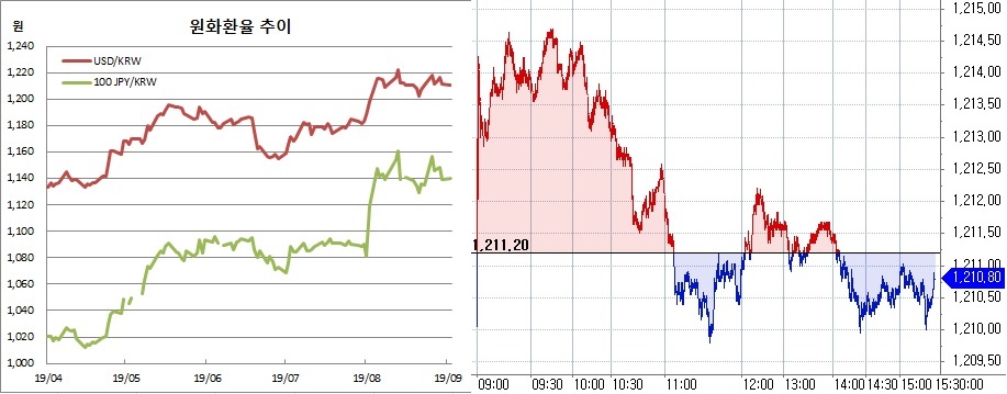 ▲오른쪽은 원달러 장중 흐름(한국은행, 체크)
