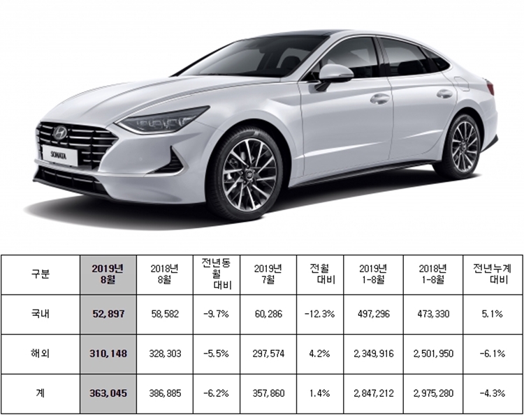 ▲현대차는 8월 내수판매가 10% 가까이 하락하면서 전체 국내외 판매가 전년 대비 6.2% 감소했다. (자료/사진제공=현대차)