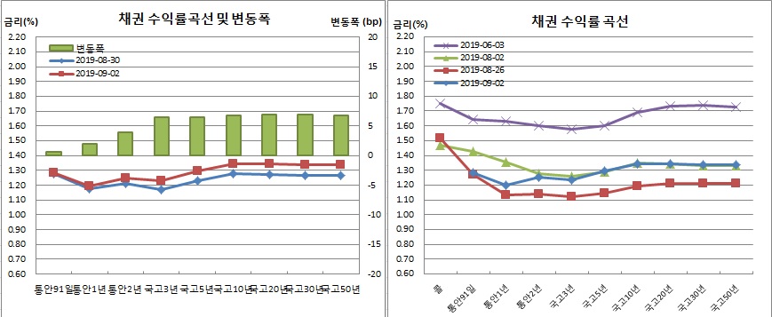 (금융투자협회)