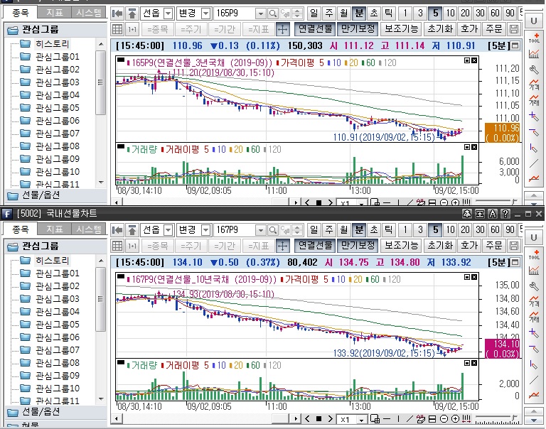 ▲국채선물 장중 흐름. 위는 3년 선물, 아래는 10년 선물(삼성선물)