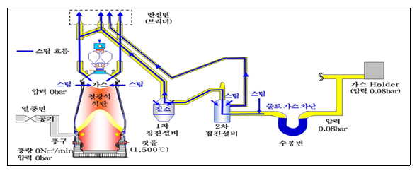 ▲용광로 정기보수 절차 (환경부)