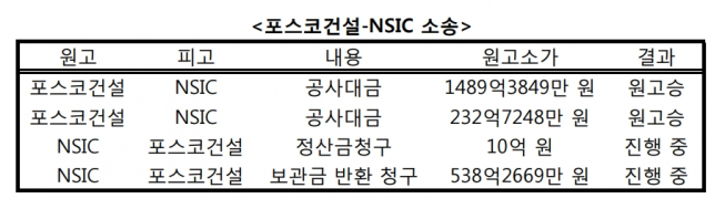 ▲포스코건설-송도국제도시개발유한회사(NSIC) 간 소송 현황.