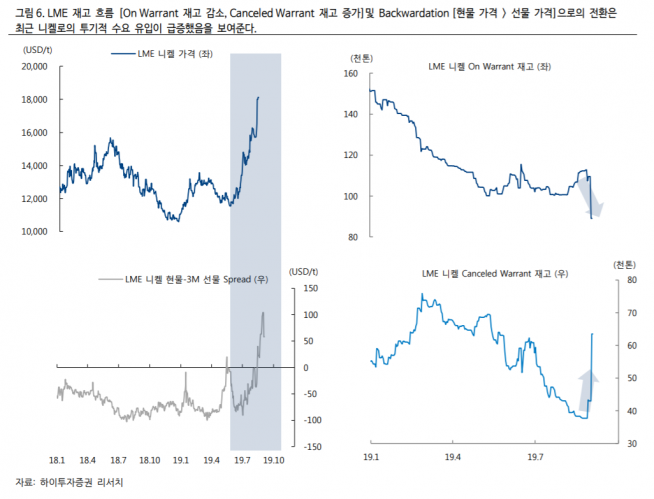 ▲자료제공=하이투자증권