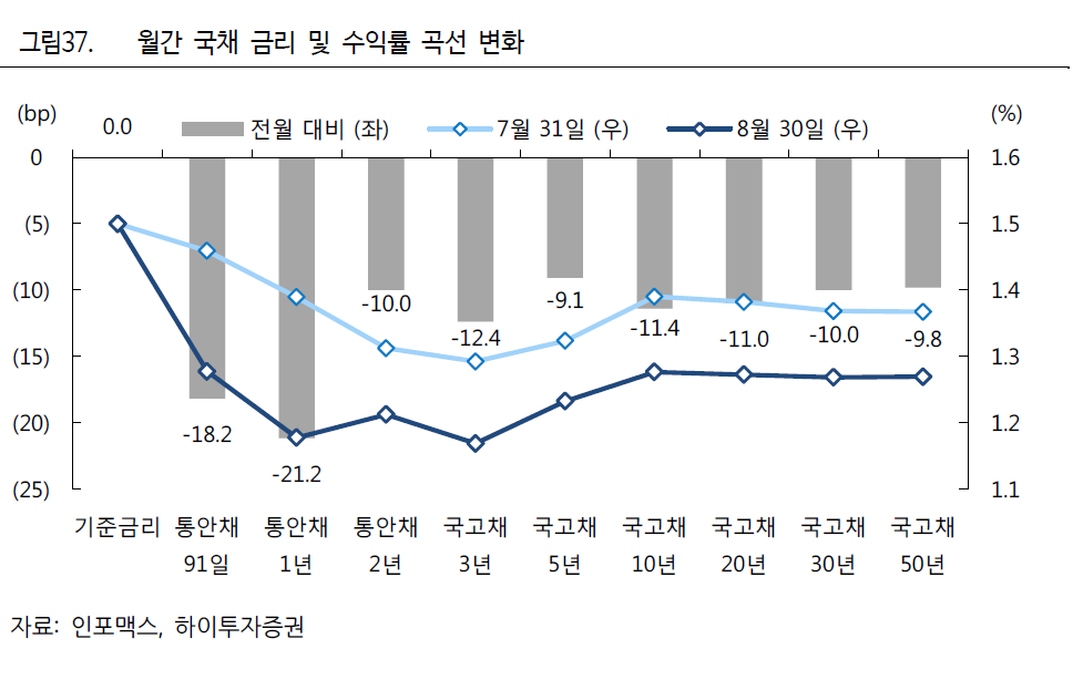 ▲월간 국채 금리 및 수익률 곡선 변화를 나타낸 표다.(자료제공=하이투자증권 리서치센터)