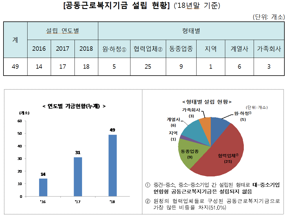 ▲공동근로복지기금설립 현황(사진제공=동반성장위원회)