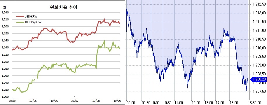 ▲오른쪽은 원달러 장중 흐름(한국은행, 체크)