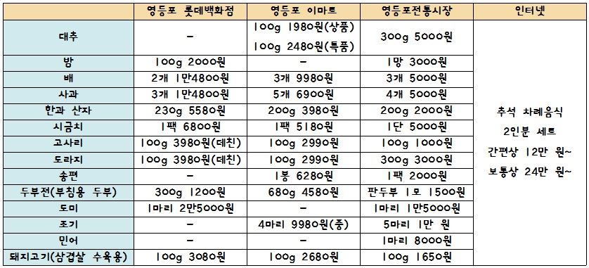 ▲3일 조사한 백화점, 대형마트, 전통시장의 추석 차례상 품목 가격.