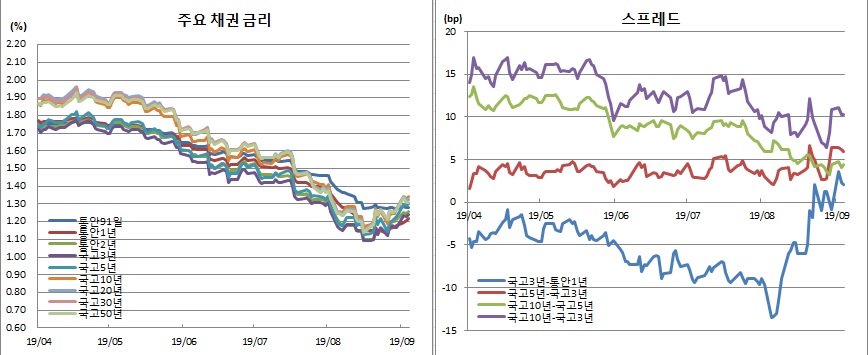 (금융투자협회)