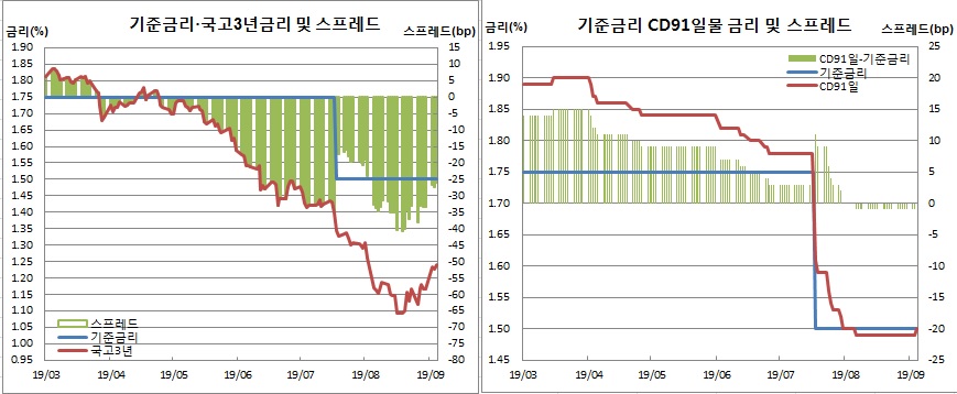 (한국은행, 금융투자협회)