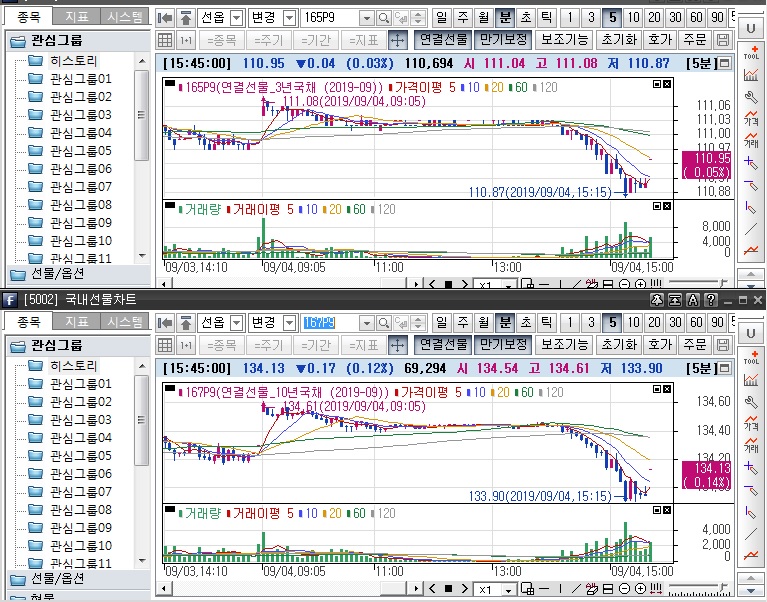 ▲국채선물 장중 흐름. 위는 3년 선물 아래는 10년 선물(삼성선물)