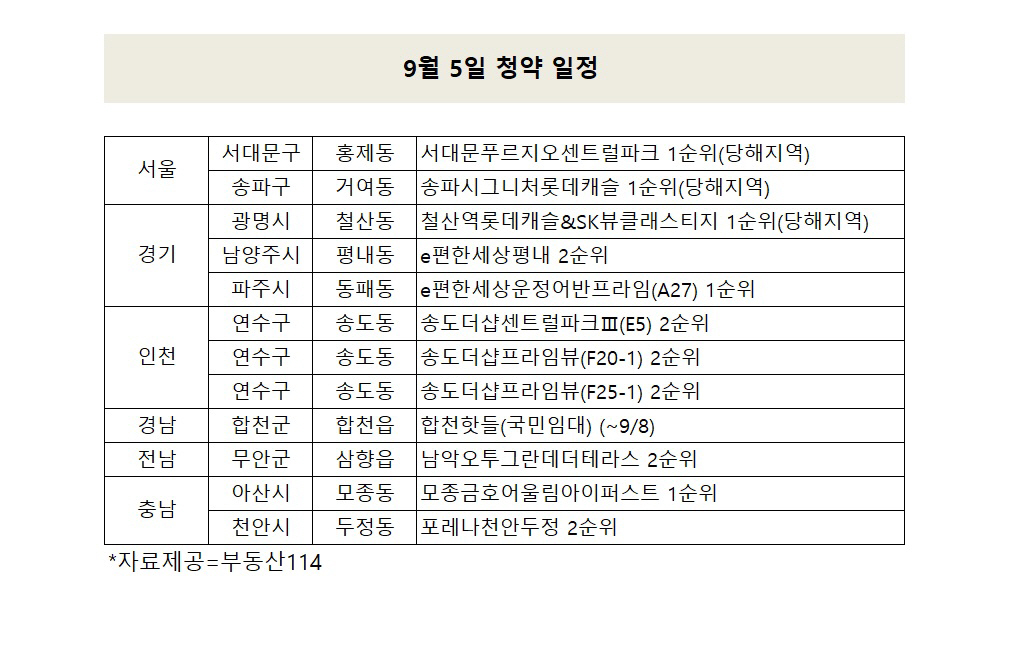 ▲자료 제공=부동산114