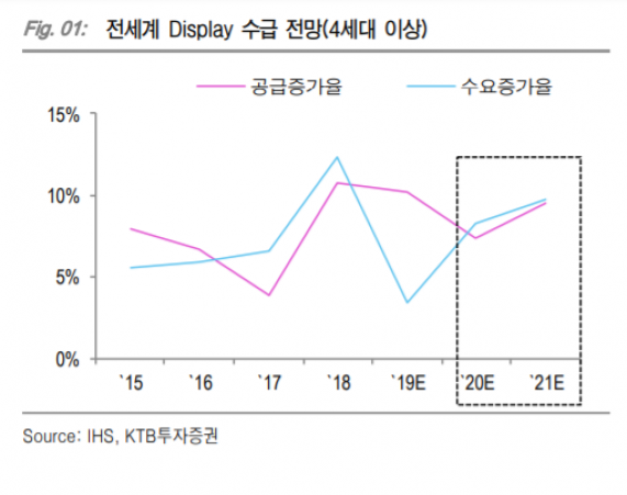 ▲자료제공=KTB투자증권