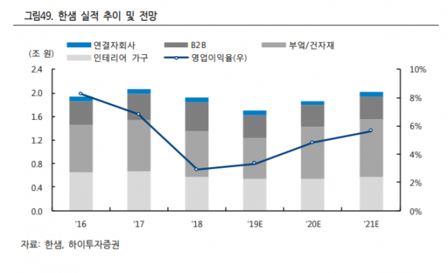 ▲자료제공=하이투자증권
