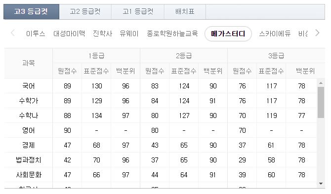 ▲메가스터디의 9월 모의고사 등급컷.(출처=네이버 캡처)