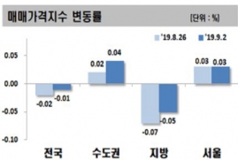 ▲9월 첫 주 전국 아파트 가격 변동률.(자료제공=한국감정원)