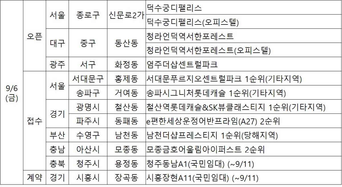 ▲6일 예정된 견본주택 개관 및 청약 일정.