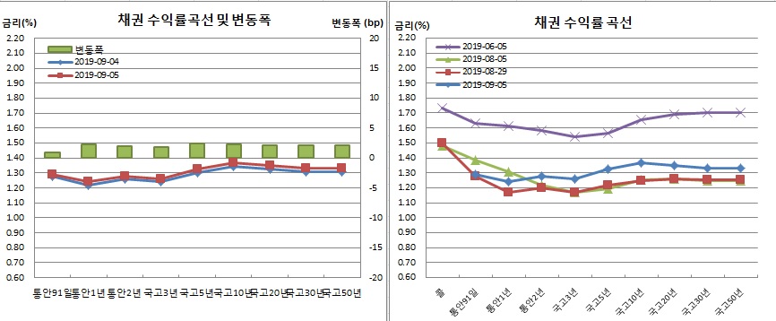 (금융투자협회)