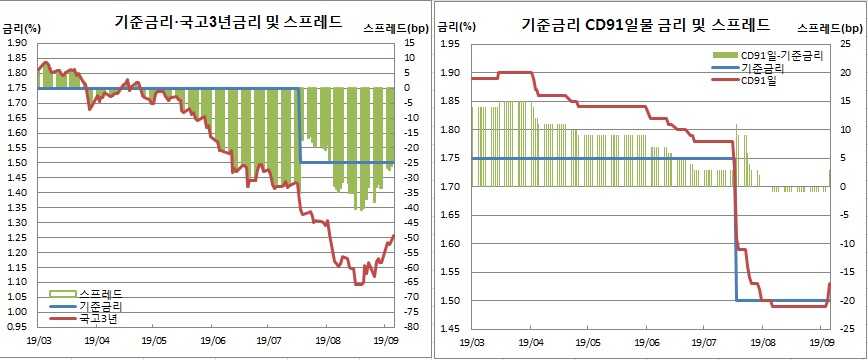 (한국은행, 금융투자협회)
