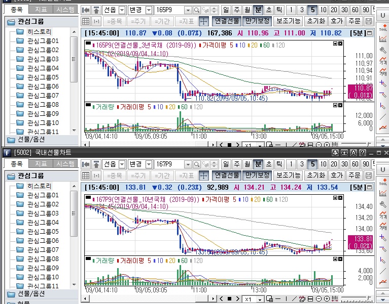 ▲국채선물 장중 흐름. 위는 3년 선물 아래는 10년 선물(삼성선물)